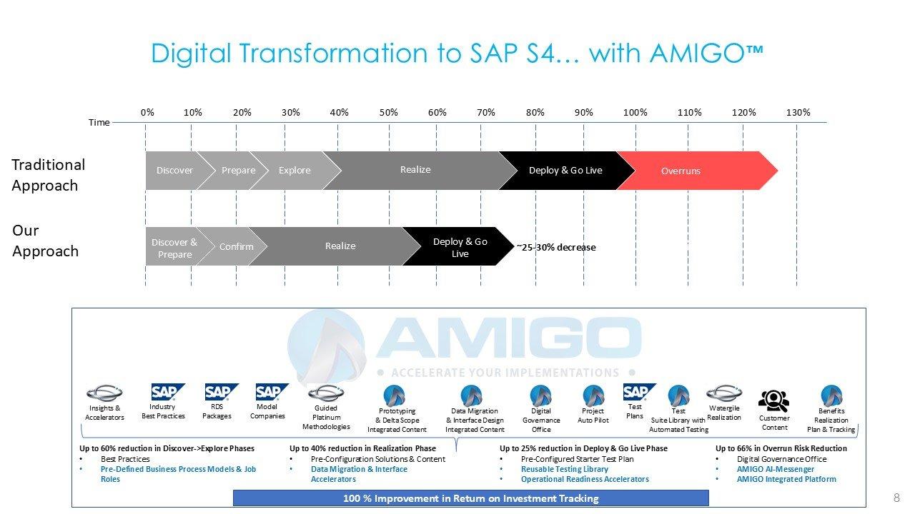 AMIGO's SAP S/4HANA transformation approach versus the traditional path — the same SAP Activate phases (Discover, Prepare, Explore, Realize, Deploy) delivered in less time, with overrun risk designed out and 25–30% less delivery time.