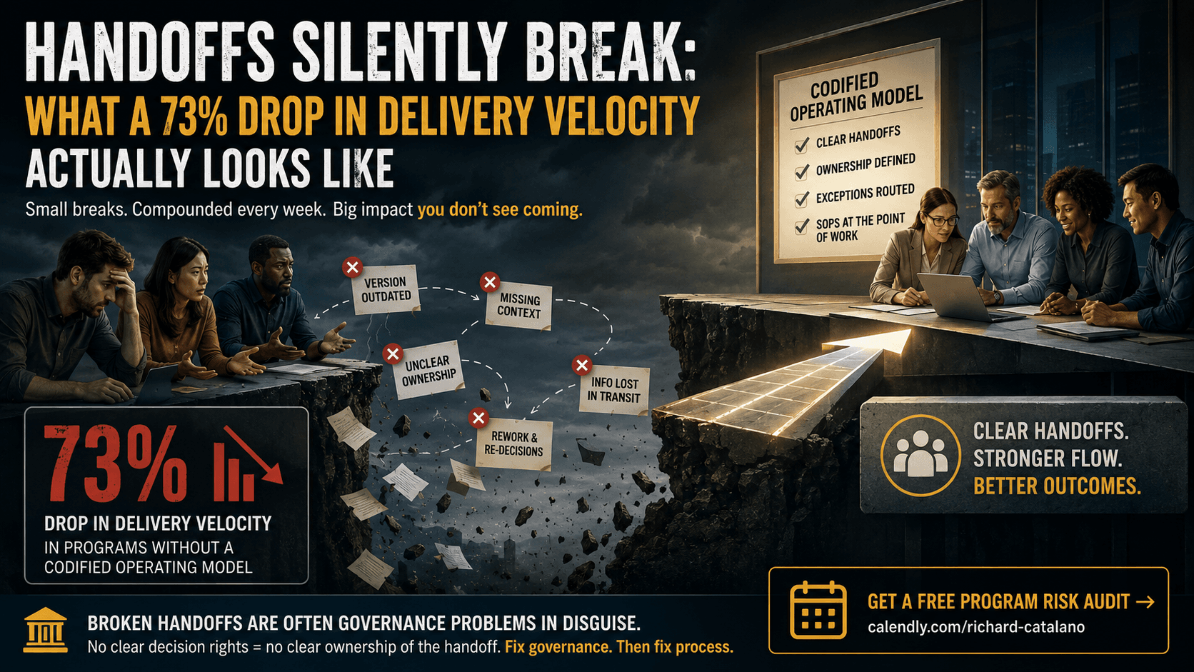 Handoffs Silently Break: What a 73% Drop in Delivery Velocity Actually Looks Like